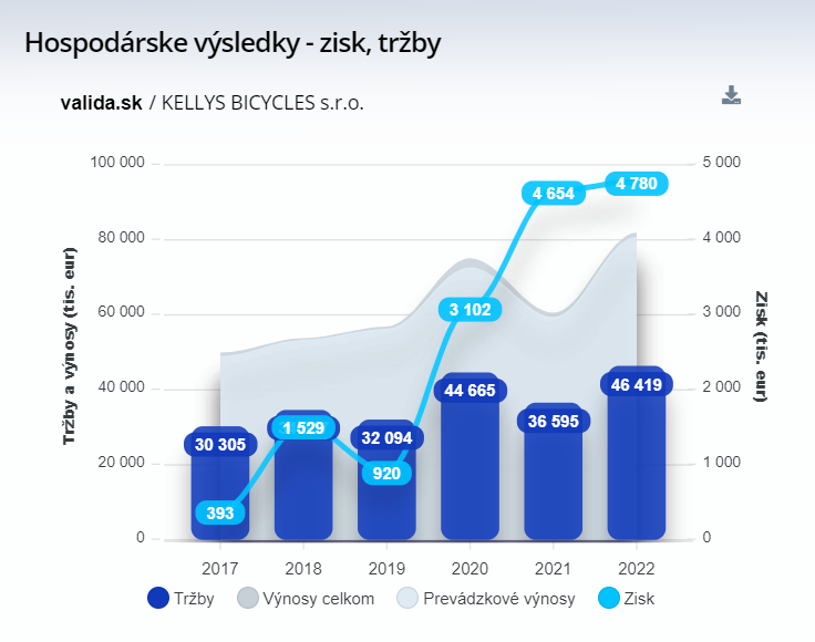 Valida.sk KELLYS BICYKLES, s.r.o.