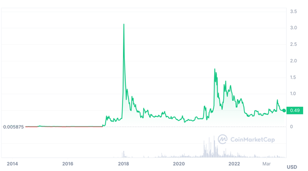 8 Altcoin Terbaik Untuk Investasi Saat Ini Jika Bull Run Kripto Berikutnya Dimulai Pada Musim Dingin 2023