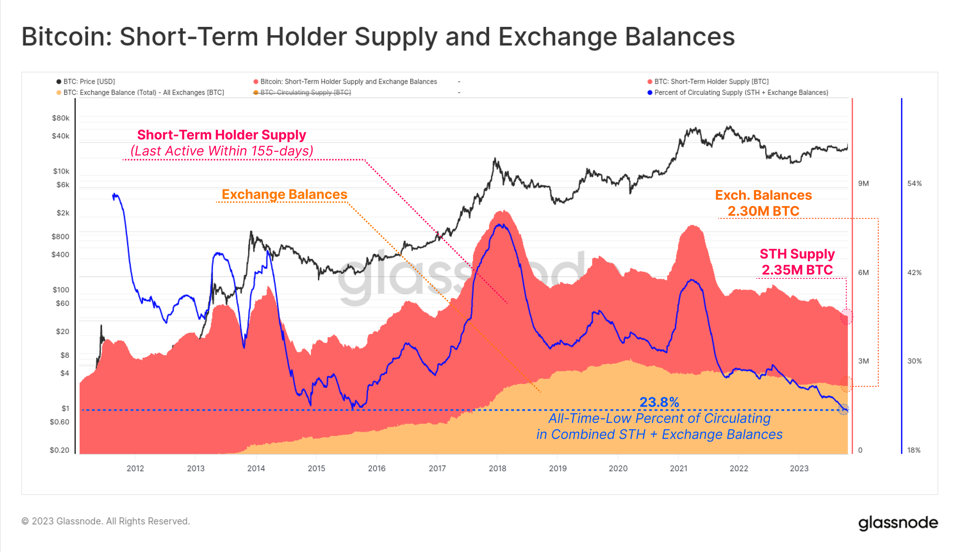Short Term Holder Supply and Balances on Exchanges