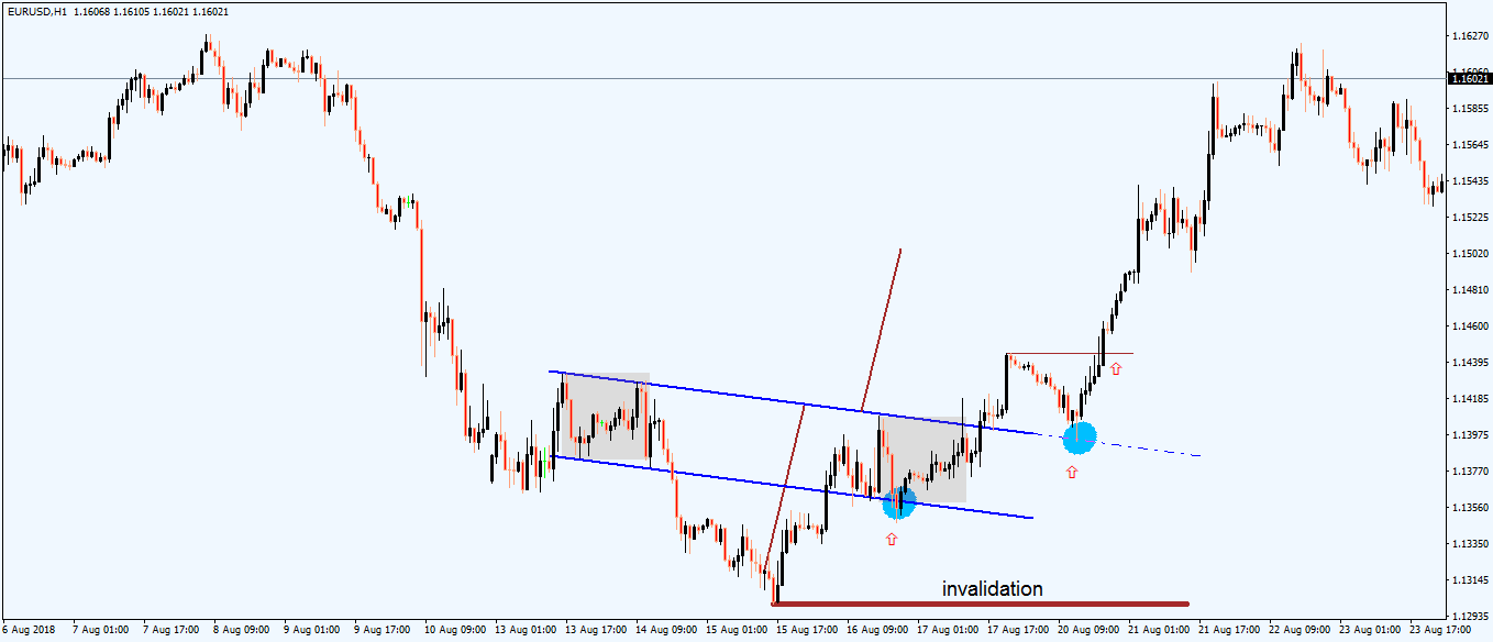 The Head and Shoulders Pattern in FX Trading