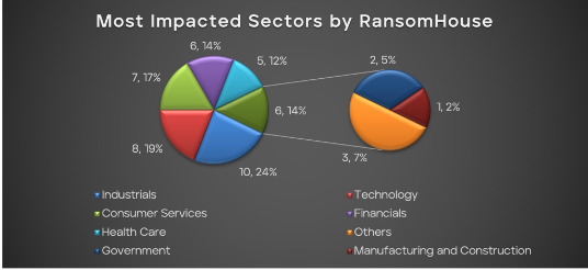 Impacted Sectors