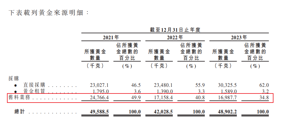 【丫丫港股圈】金价狂飙，准备IPO的梦金园怎么就成了最不赚钱的那个？