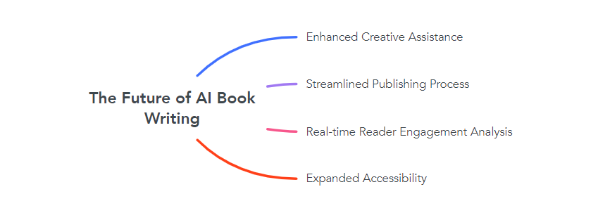 The Future of AI Book Writing