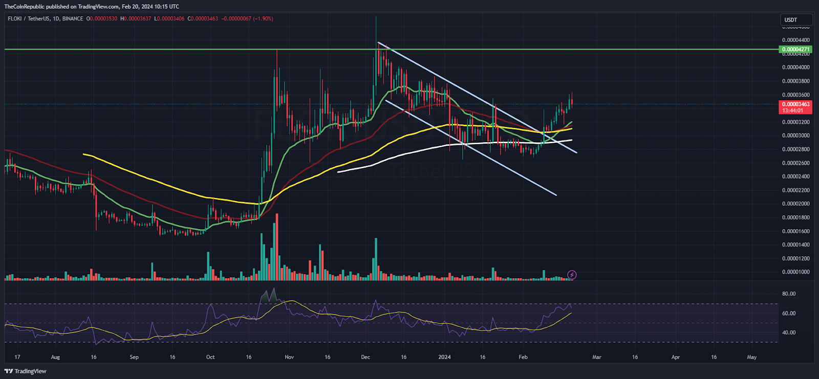 FLOKI Price Prediction: FLOKI Hints Reversal, Is It The Time To Buy?