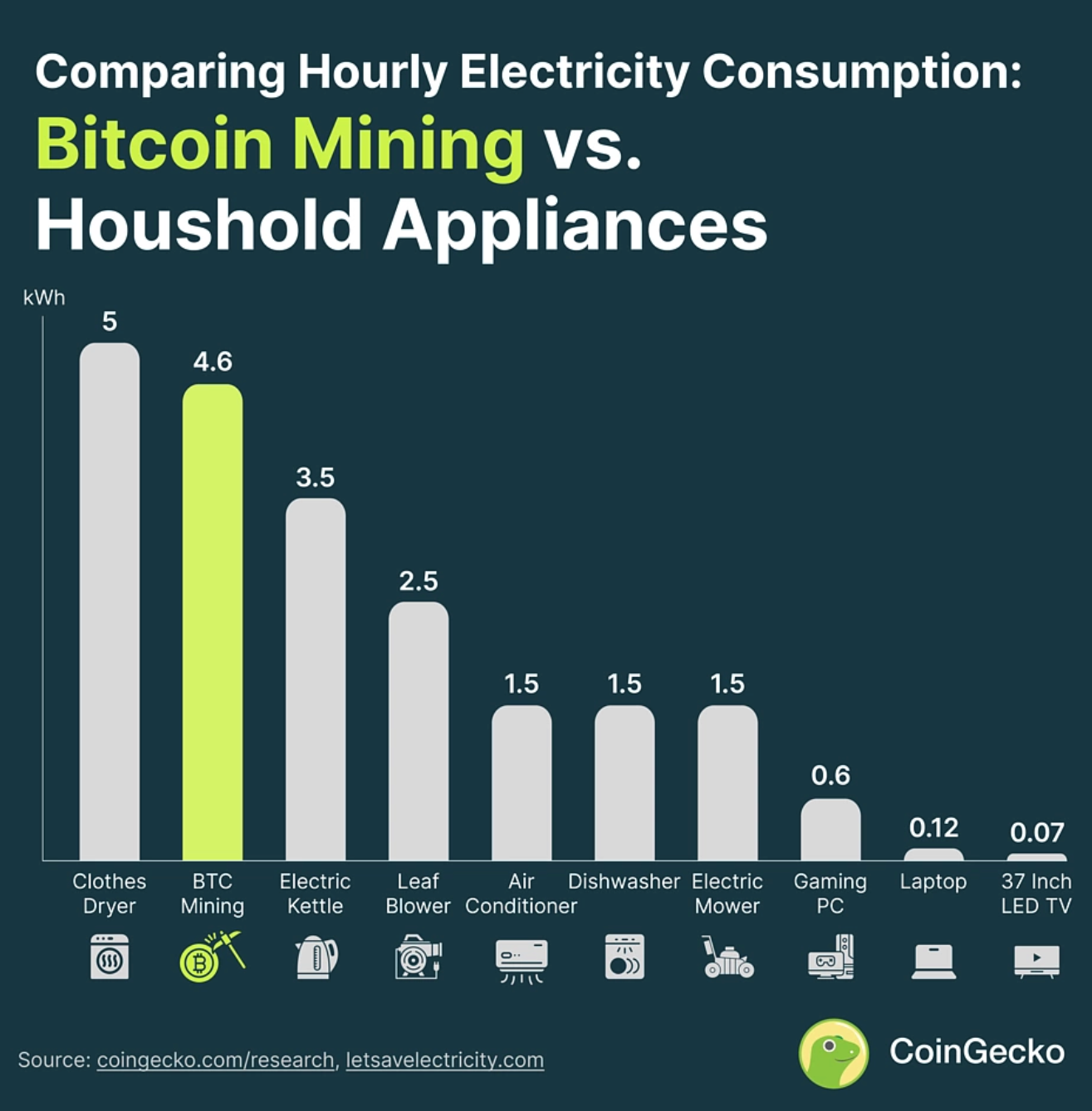Bitcoin mining (home appliances vs. electricity consumption of Bitcoin mining)