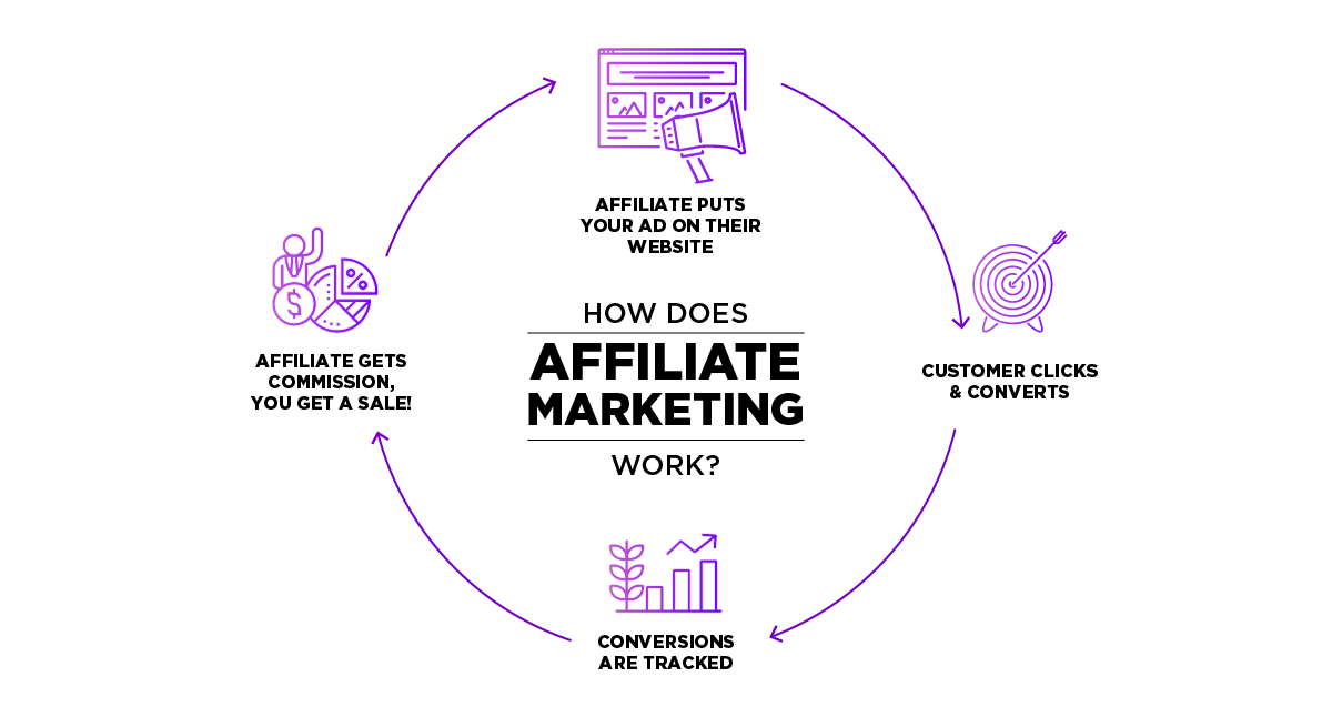 Leverage Affiliate Marketing to Generate Leads