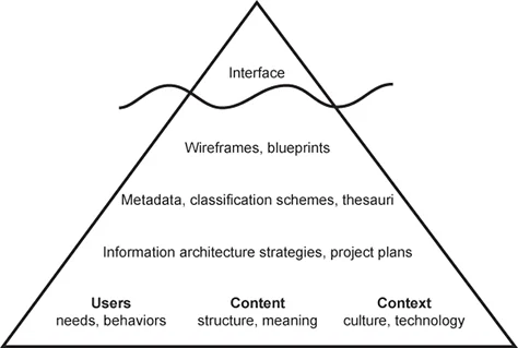 graphic of website information architecture pyramid