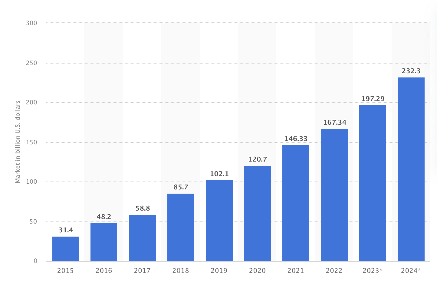 SaaS growth projections Statista