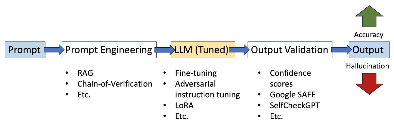 A diagram of a process

Description automatically generated