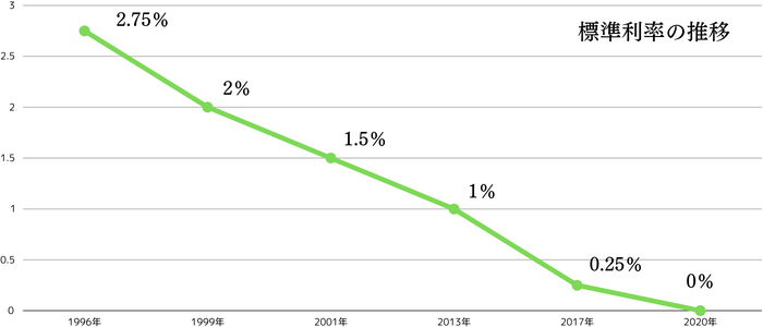 標準利率の推移
