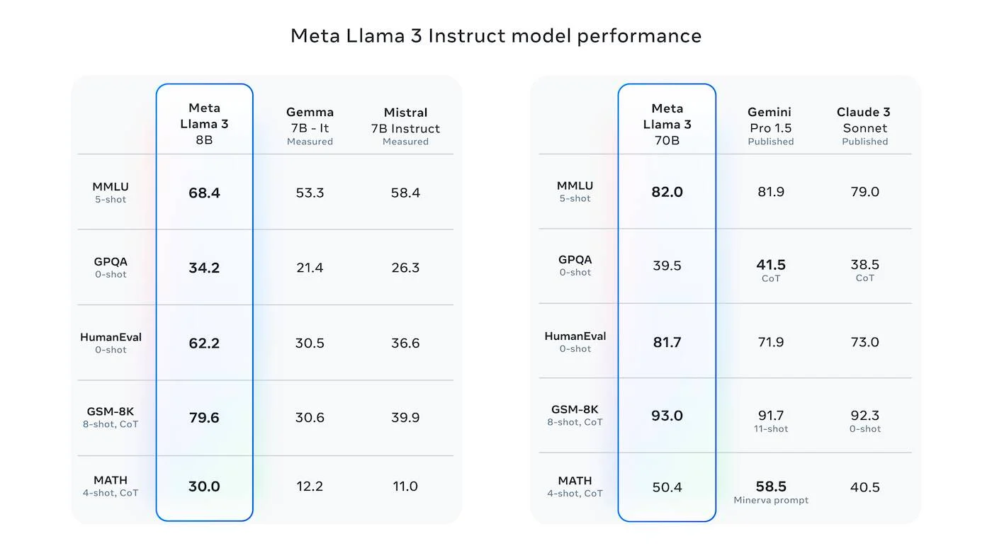 Llama3 模型性能