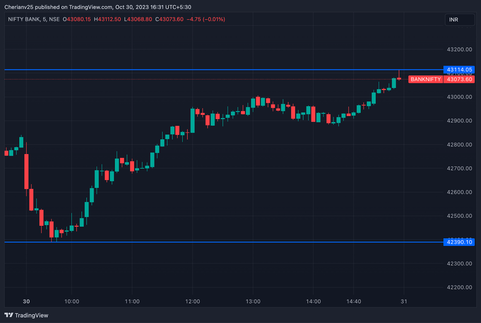 Bank Nifty chart October 30 - post-market analysis | marketfeed