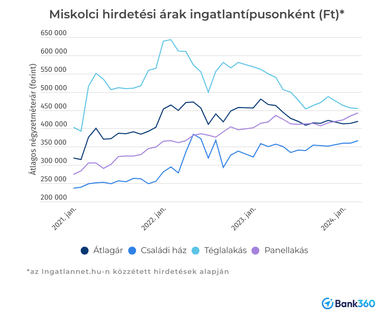 Országos viszonylatban is tarolnak a debreceni ingatlanárak