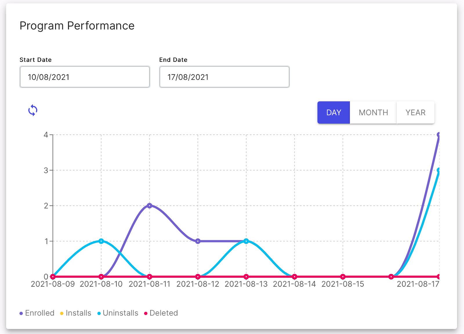 digital restaurant gift cards performance