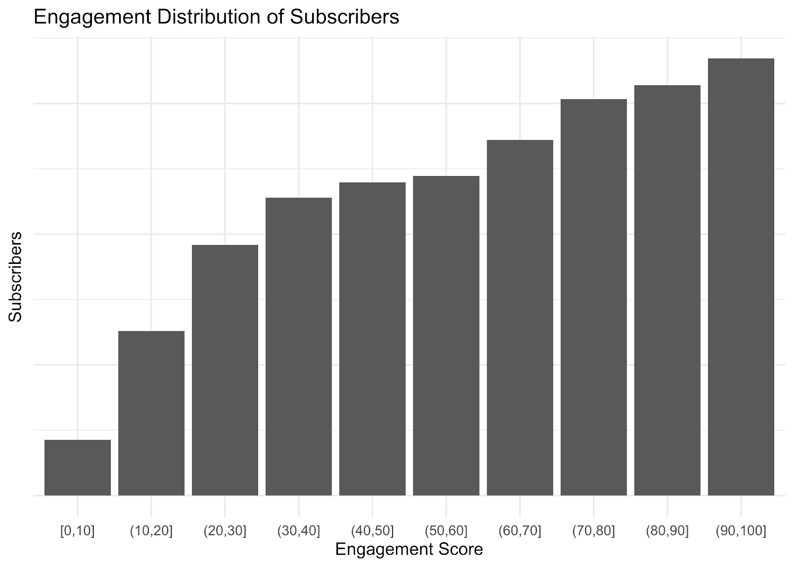 engagement distribution of subscribers DER SPIEGEL