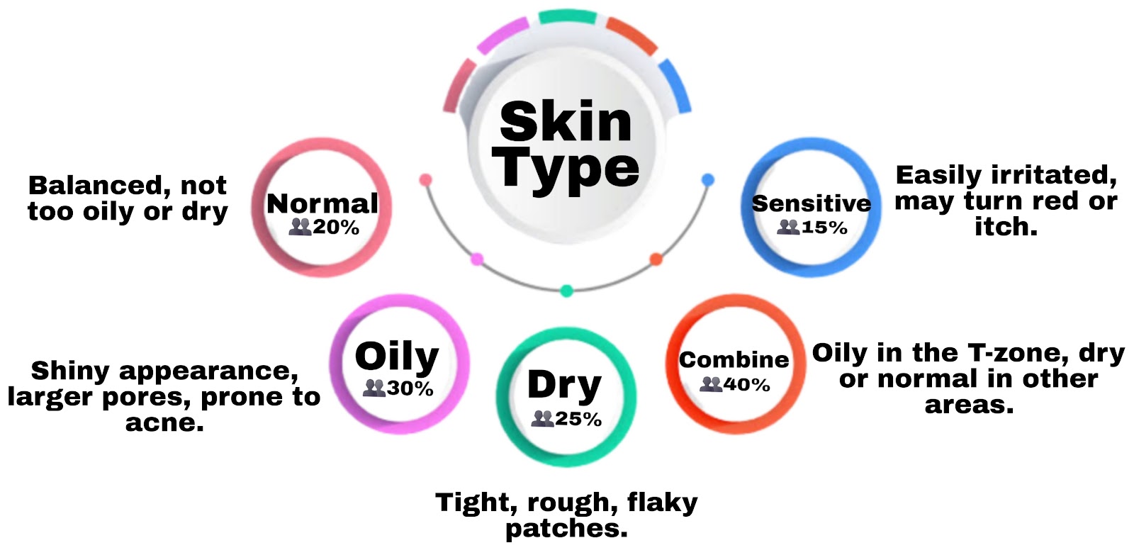 find you skin type to know right ingredients for your skin