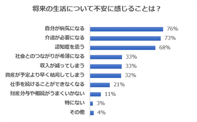 老後不安になる事柄ランキング