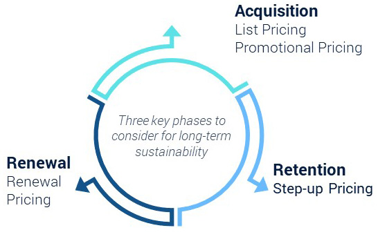 three key pricing phases to consider for long-term sustainability