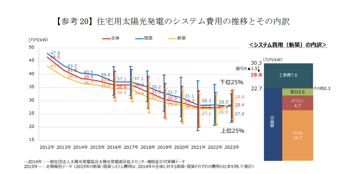 令和６年度以降の調達価格等に関する意見