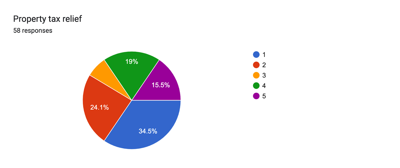 Forms response chart. Question title: Property tax relief
. Number of responses: 58 responses.