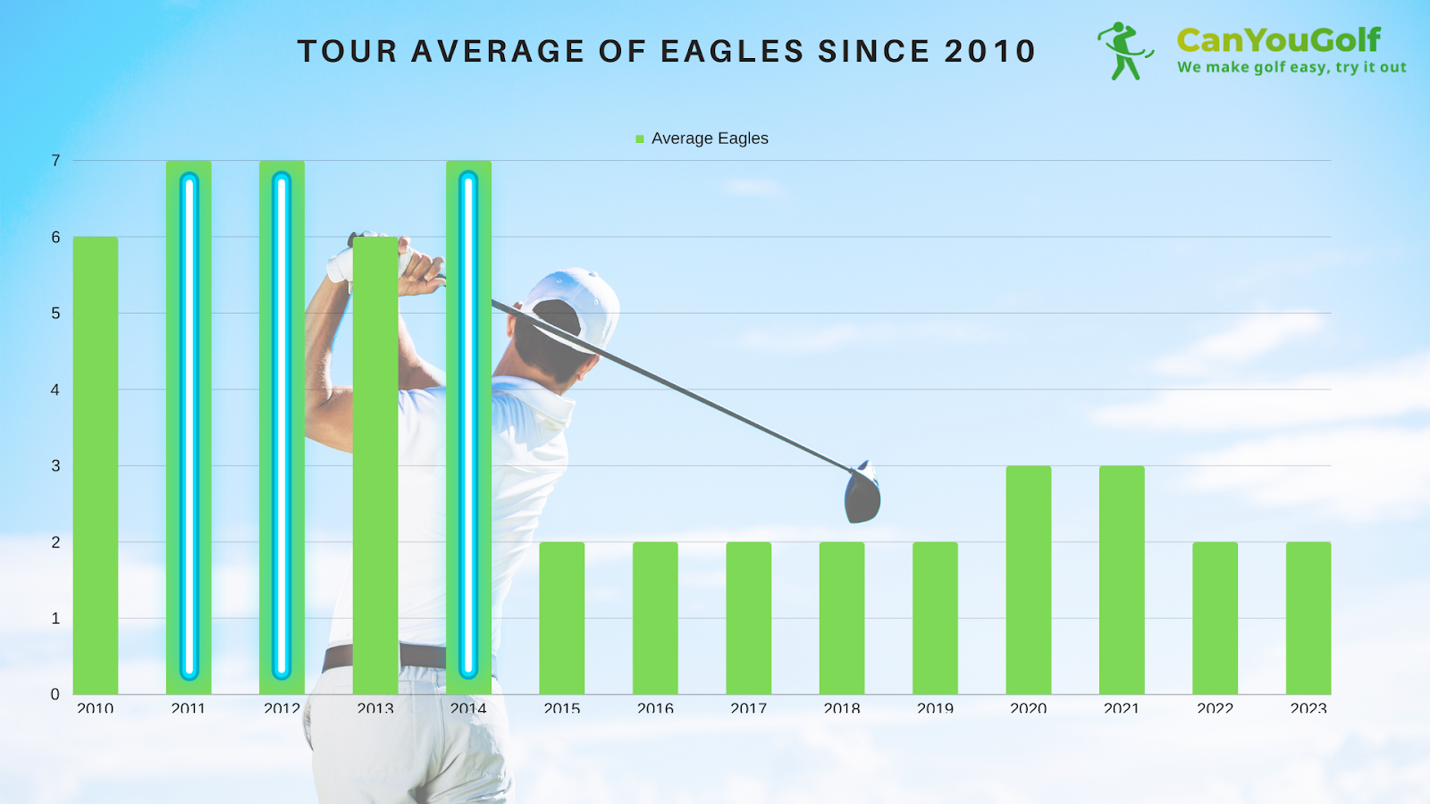 Tour Average of Eagles since 2010