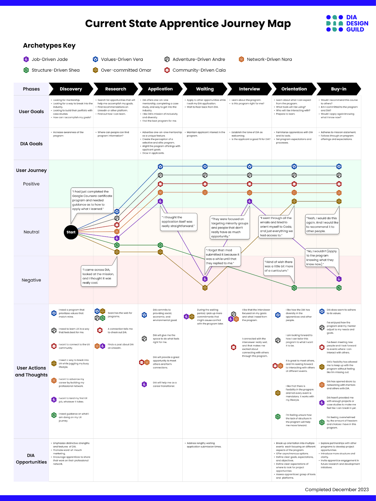 A journey map showing each archetype’s experience with the phases of applying and onboarding for the program, and the positive, negative, or neutral experiences for each.
