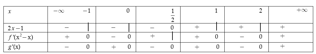 Cho hàm số (y = fleft( x right)) có đồ thị hàm số (y = fleft( x right)) như hình bên dưới. Hàm số (gleft( x right) = fleft( {{x^2} - x} right)) có bao nhiêu cực trị</p> <!-- wp:image -->
<figure class="wp-block-image"><img src="https://lh7-us.googleusercontent.com/IgulAaPx_9HLHEqC0n0oLUf9Hdah4jYGwWa5SI_qzzu9STWg3CpsIxE2ZH6o99pcZIDrkp-CiJZqoOTePbBb7ZPMeqebqoNT6famhdudi1w_H1w-uBhEyneRT739lx1PUwz4VgSgLjoBpTEb4YW4Ww" alt=""/></figure>
<!-- /wp:image --> 2