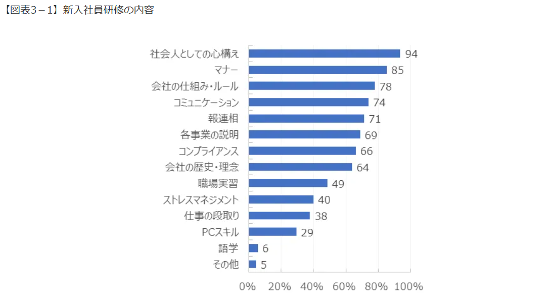 新入社員研修の内容