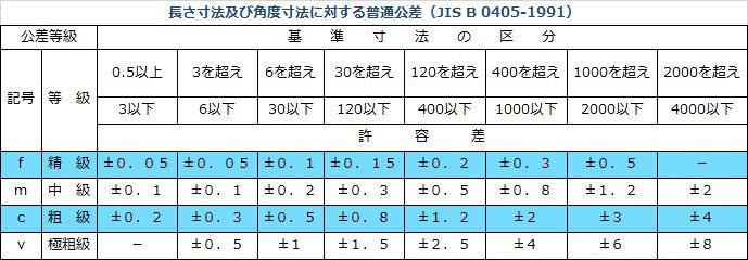 寸法公差について – 若井製作所