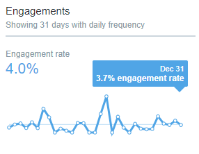 Twitter performance for blogging