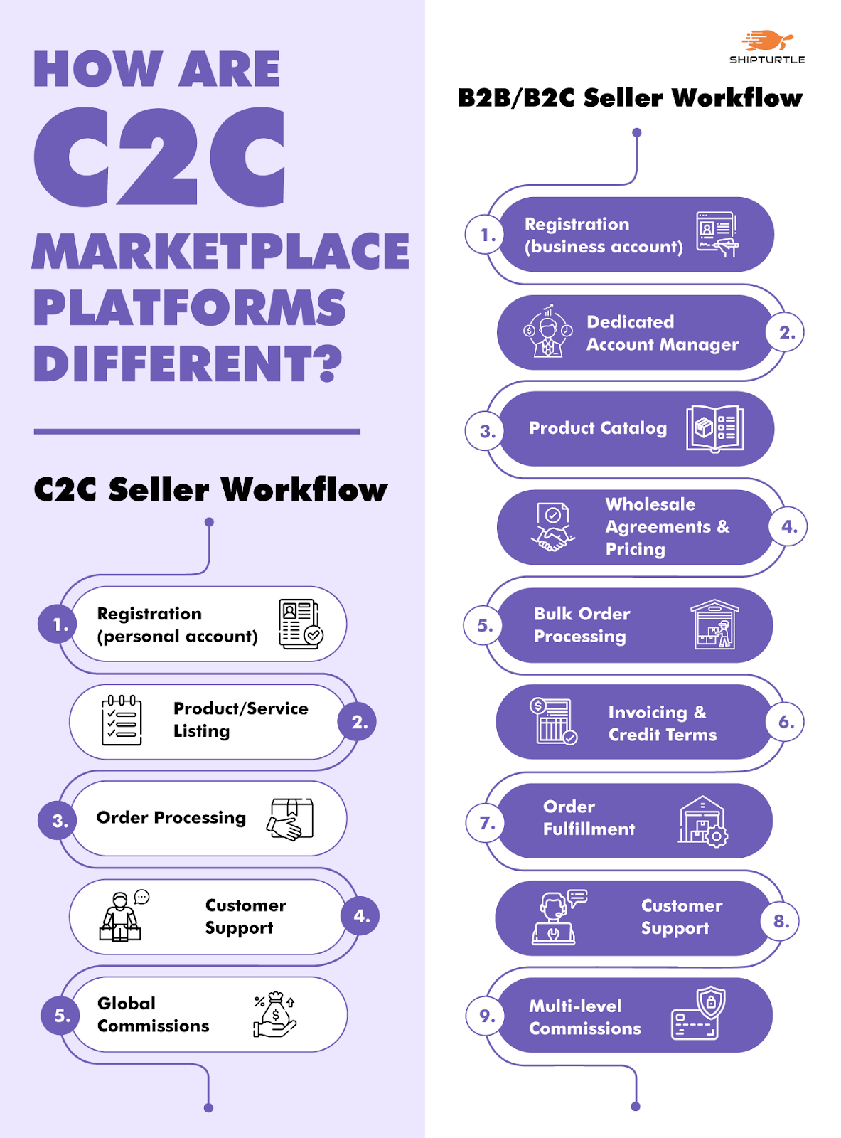 Illustrating Seller workflow of C2C vs B2C marketplaces