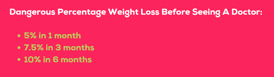 Dangerous percentage weight loss before seeing a doctor