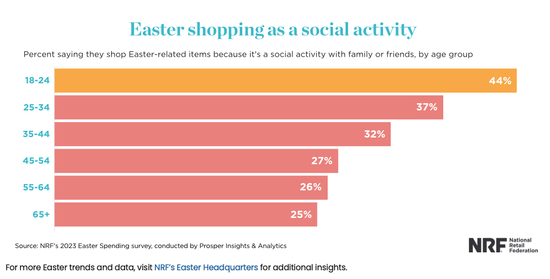 Bar graph titled "Easter Shopping as a Social Activity" from the National Retail Federation