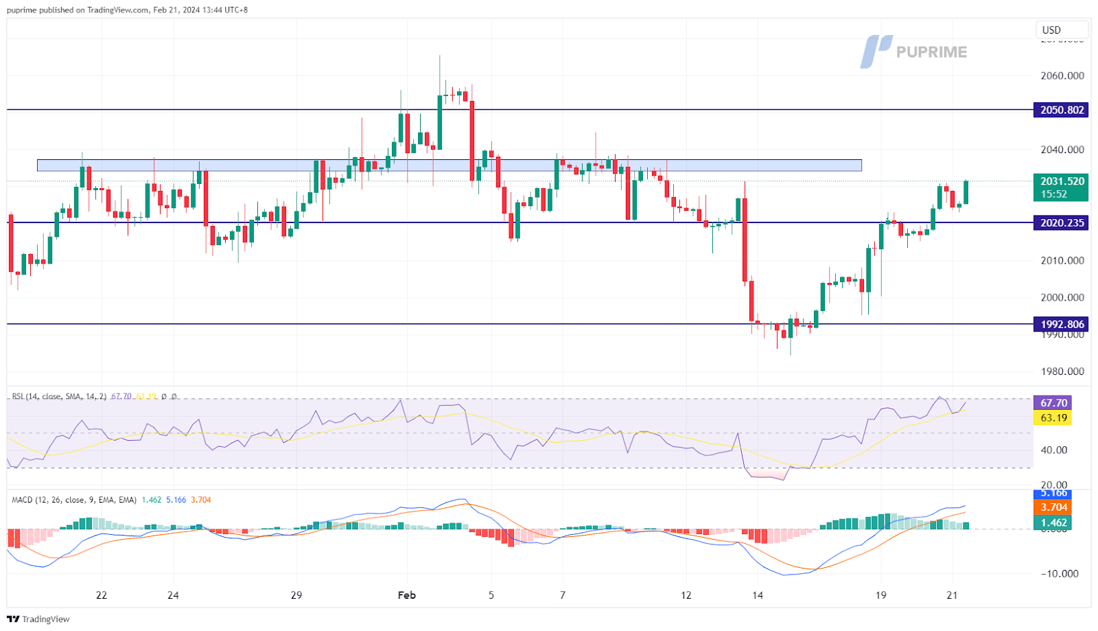 XAU/USD gold prop trading price chart 21 February 2024