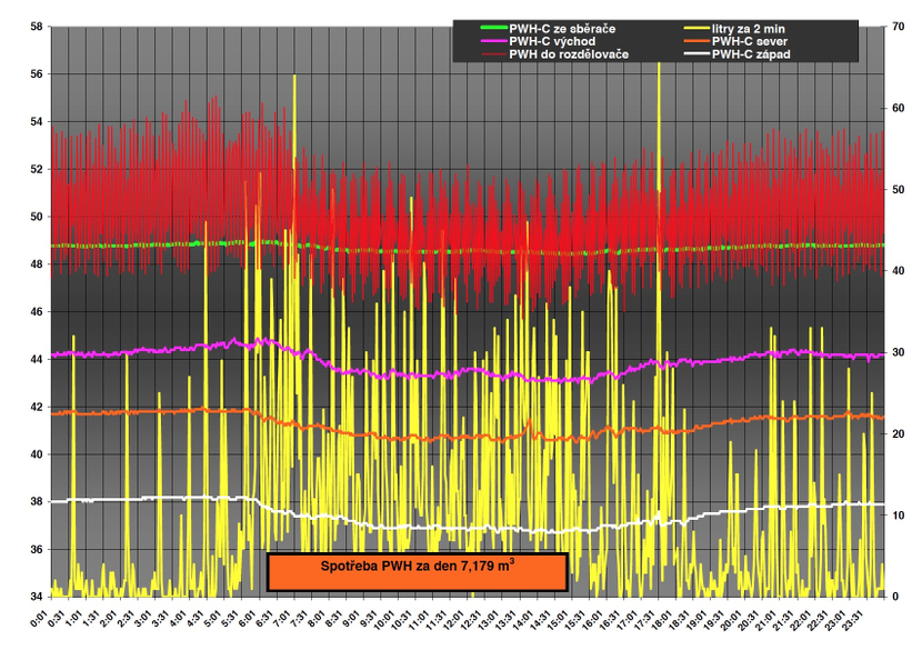 Komplexní monitoring FNHK OHK Q + teplota PWH a PWH-C