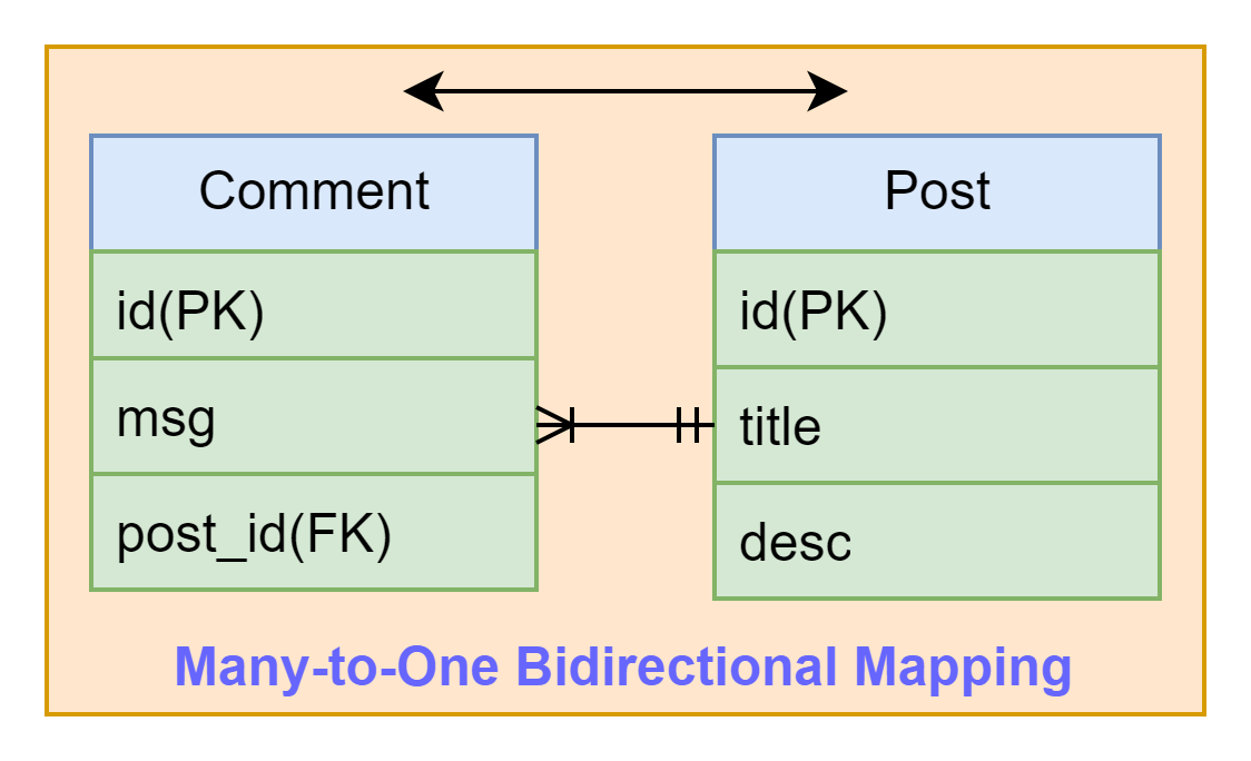 many_to_one_bidirectional_mapping