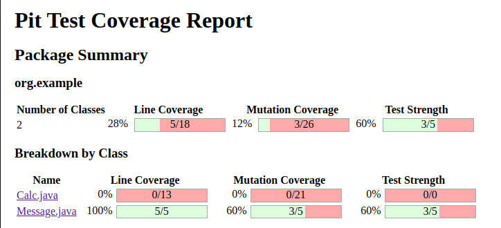 Pitest report showing the line and mutation coverage of the Clalc.java and Message.java classes. The Calc.java class has 0% line and mutation coverage. The Message.java class has 100% line coverage and 60% mutation coverage.