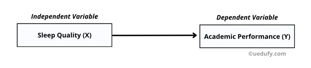 Path diagram research idea 1 (two variables). Source: uedufy.com 