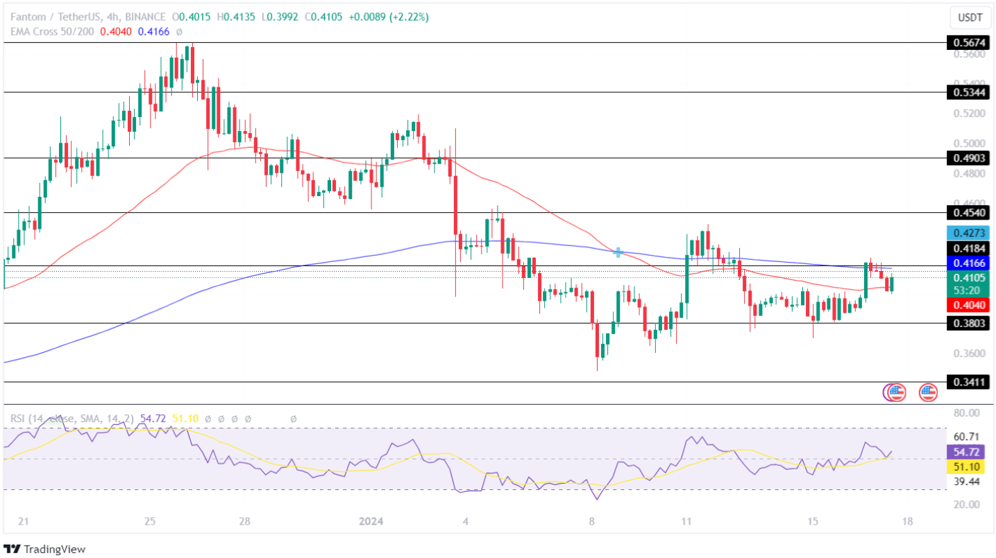 Fantom Price Analysis