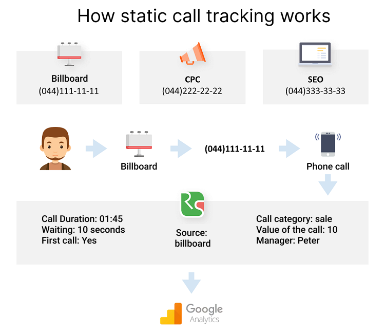 Call tracking for tracking offline advertising effectiveness