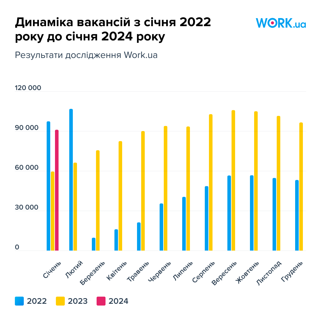 Більше роботи для ветеранів, або Як змінився ринок праці за два роки великої війни в Україні - 1