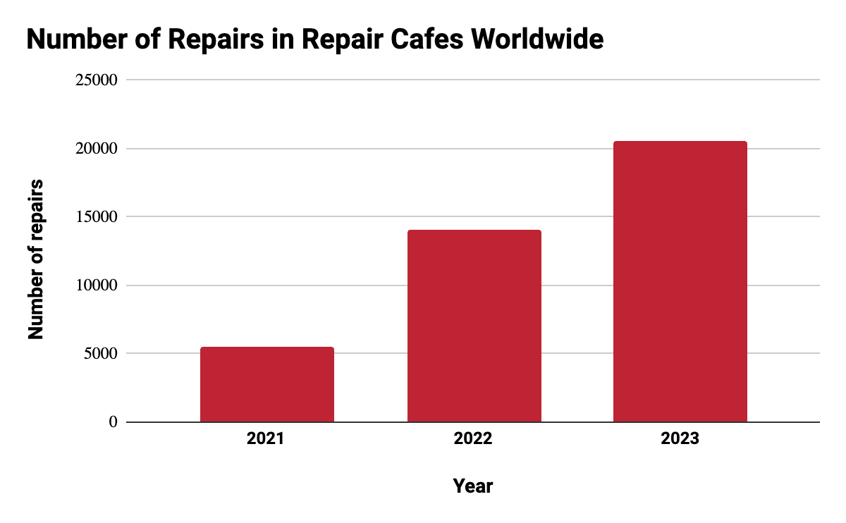 repair cafe data