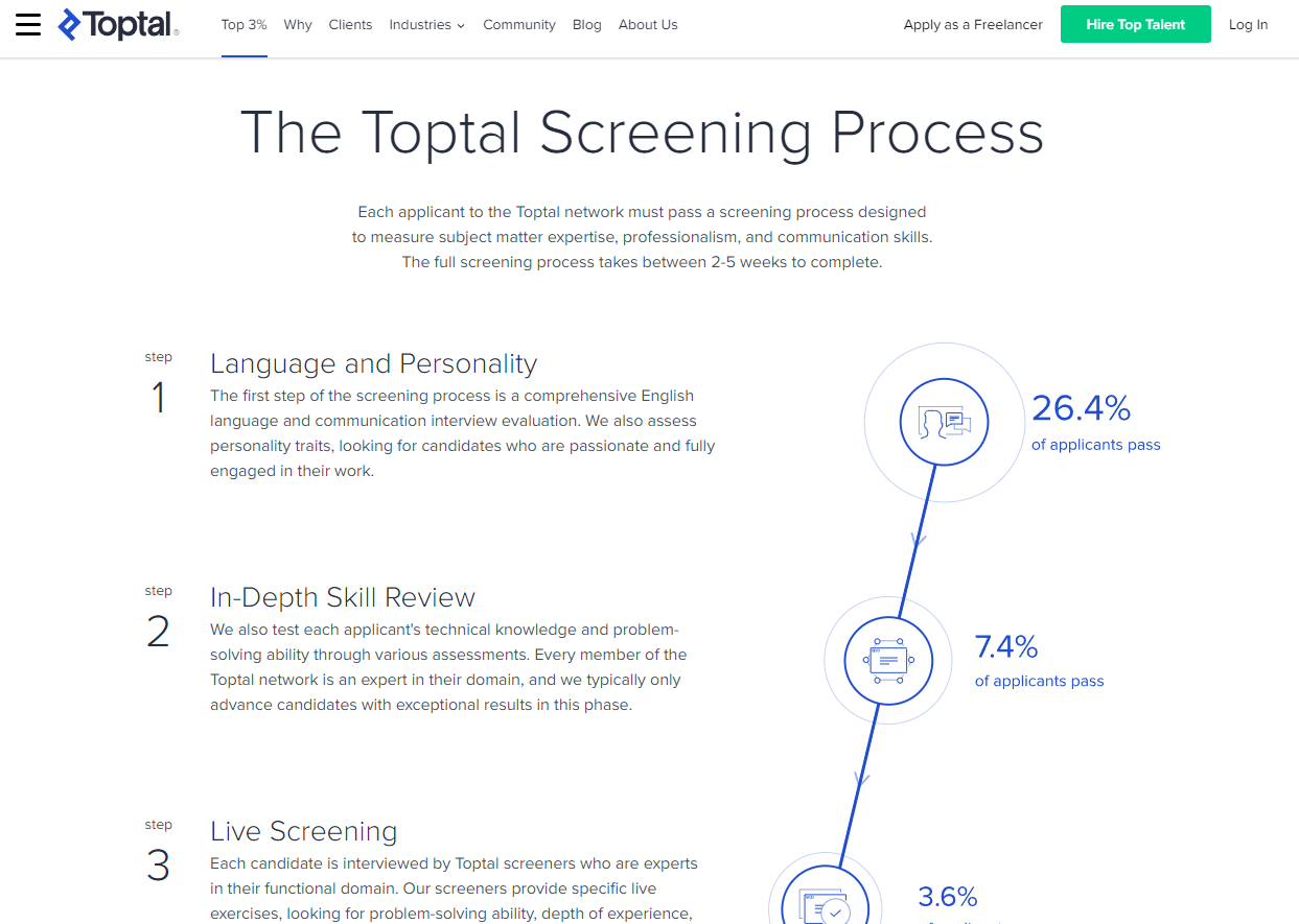 The Toptal Screening Process