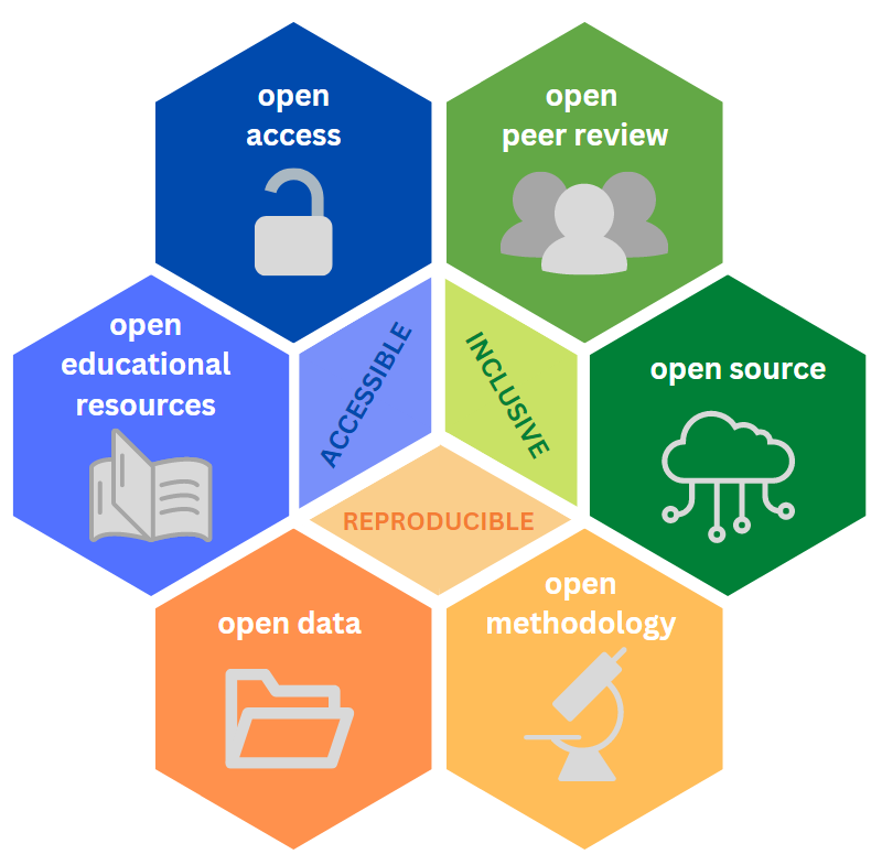 Open Access Honeycomb image. Each hexagon showing a different part of open access falling into three categories of Inclusive, reproducible, and accessible.. Peer review. Open source. Open methodology. Open Data. Open educational resources. and Open access