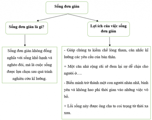 Vẽ sơ đồ thể hiện mối quan hệ giữa luận đề và luận điểm.