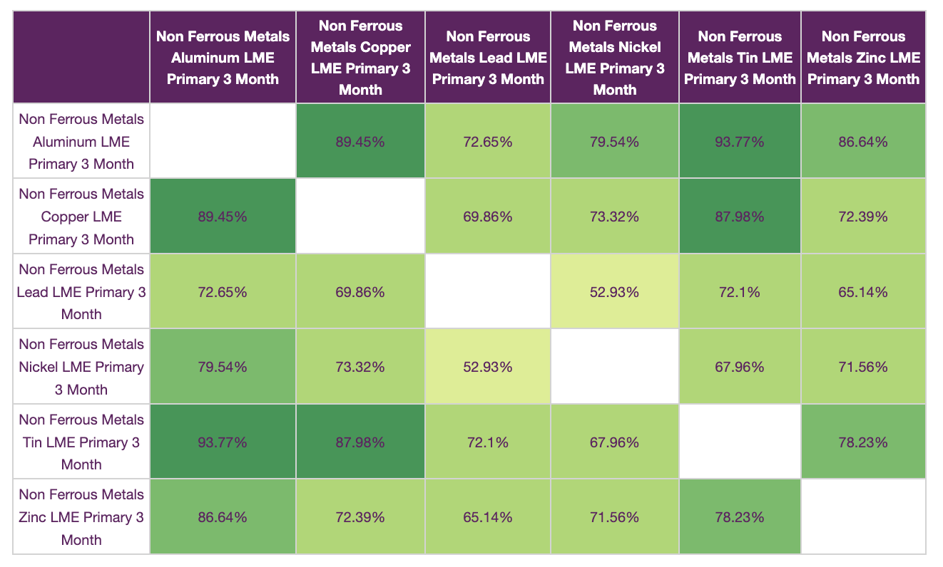 Non-ferrous metal price correlation chart, March 2024