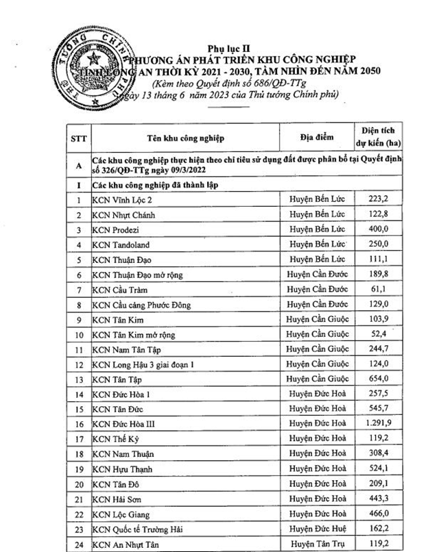 Toàn cảnh quy hoạch 88 khu công nghiệp tỉnh Long An đến năm 2030 và 2050 - CafeLand.Vn