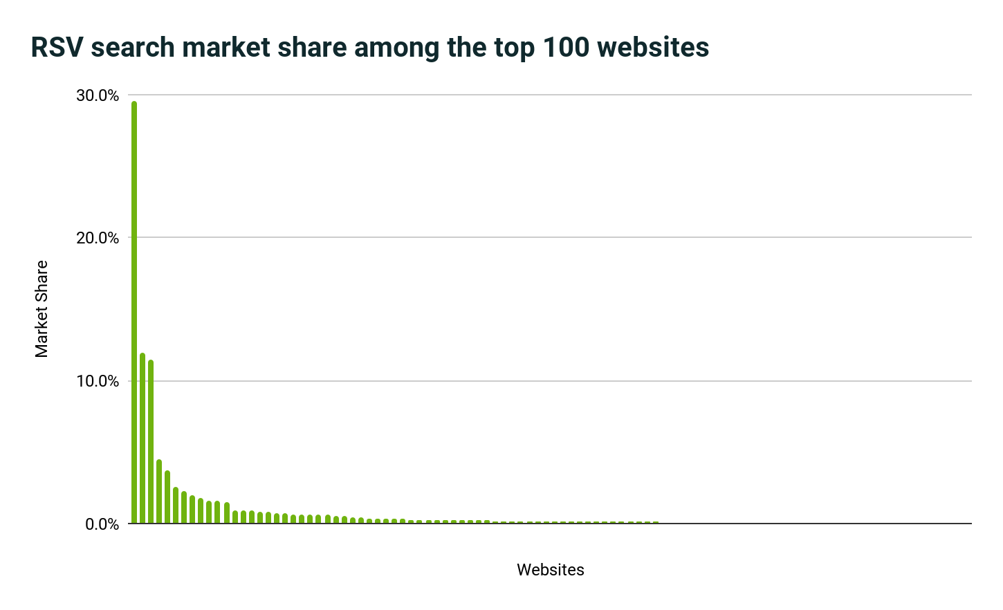 chart of RSV hunt  marketplace  share