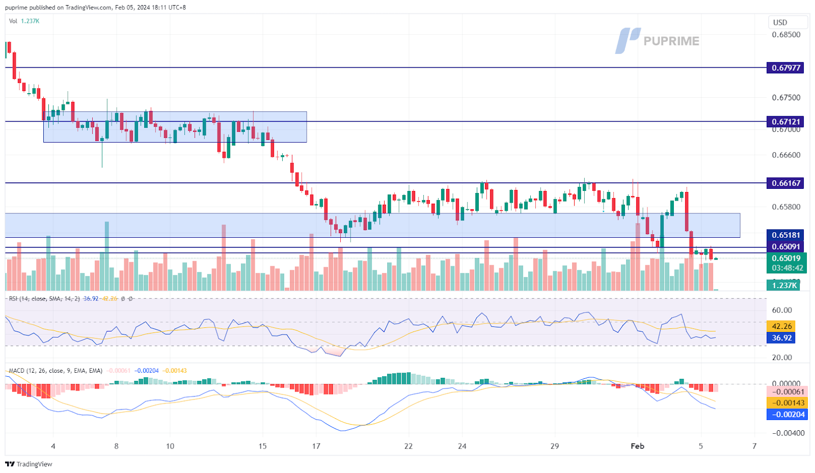 AUD/USD price chart 5 February 2024