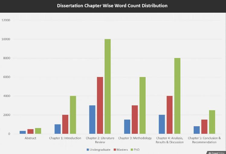 DISSERTATION LENGTH BY CHAPTER